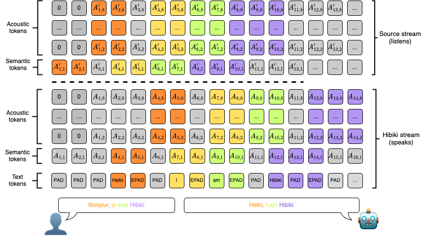 Schema representing the multistream architecture of Hibiki