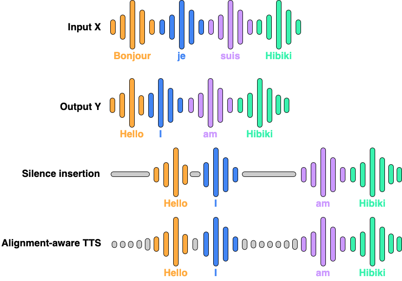 Generating synthetic data with silence insertion and alignment-aware TTS