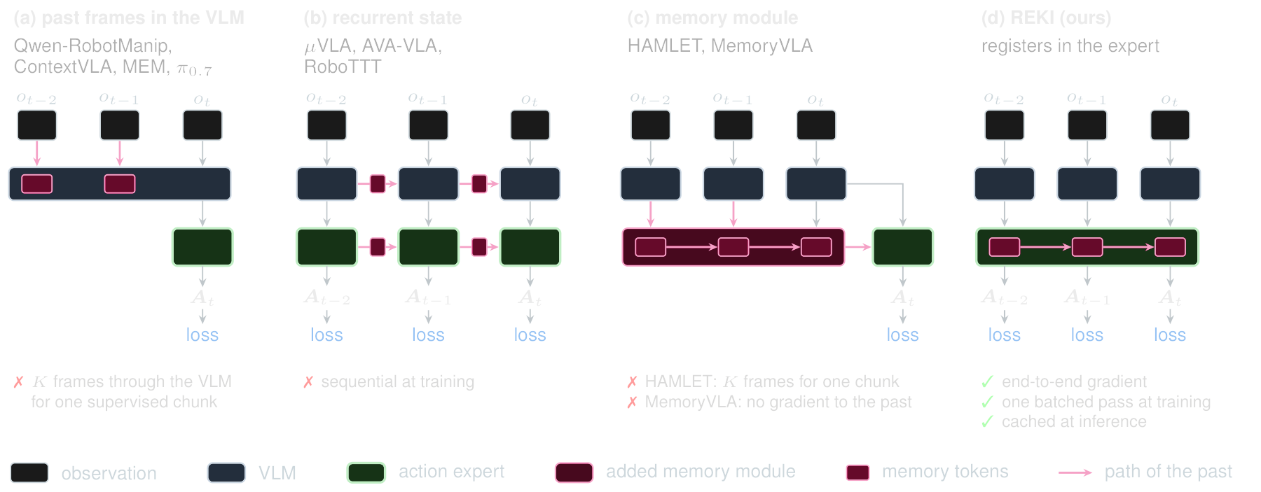 Four ways to carry the past: (a) past frames in the VLM, (b) recurrent state, (c) memory module, (d) REKI: registers in the expert, cached at inference