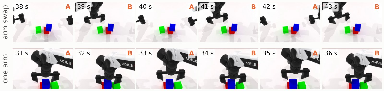 Two RoboTwin rollouts without memory, one frame per second: the arms alternate between two poses A and B