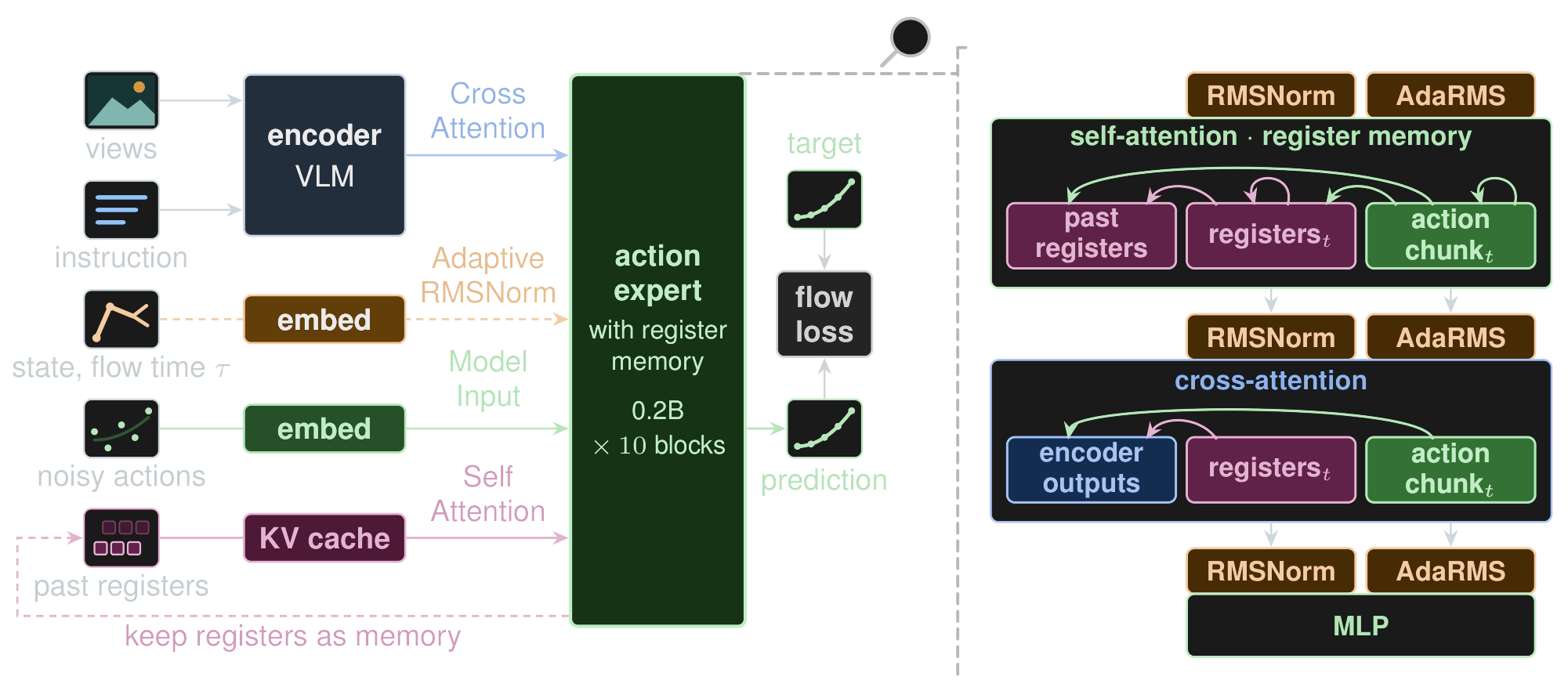 Left: the VLM encodes views and instruction, the action expert cross-attends to it, state and flow time enter through adaptive RMSNorm, past registers come from a KV cache. Right: a zoom on one expert block, with self-attention over past registers, current registers and actions, then cross-attention, then MLP